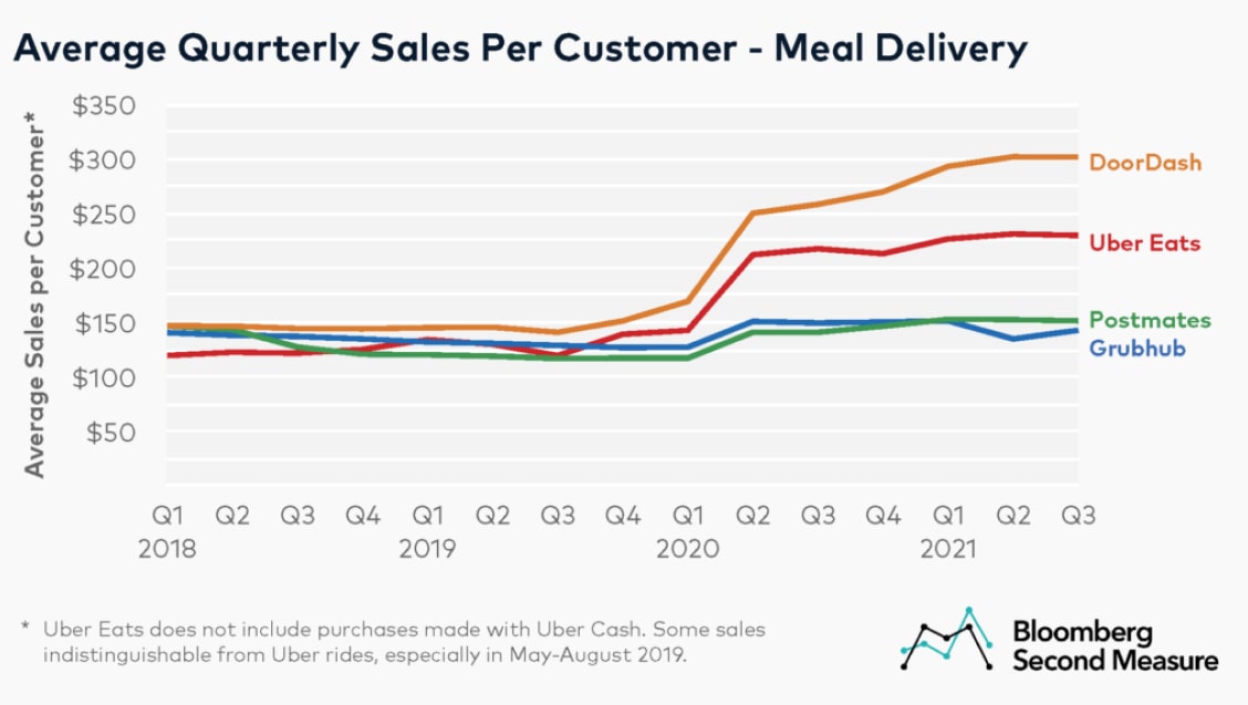 graph, average sales per customer at food delivery marketplaces, Bloomberg Second Measure