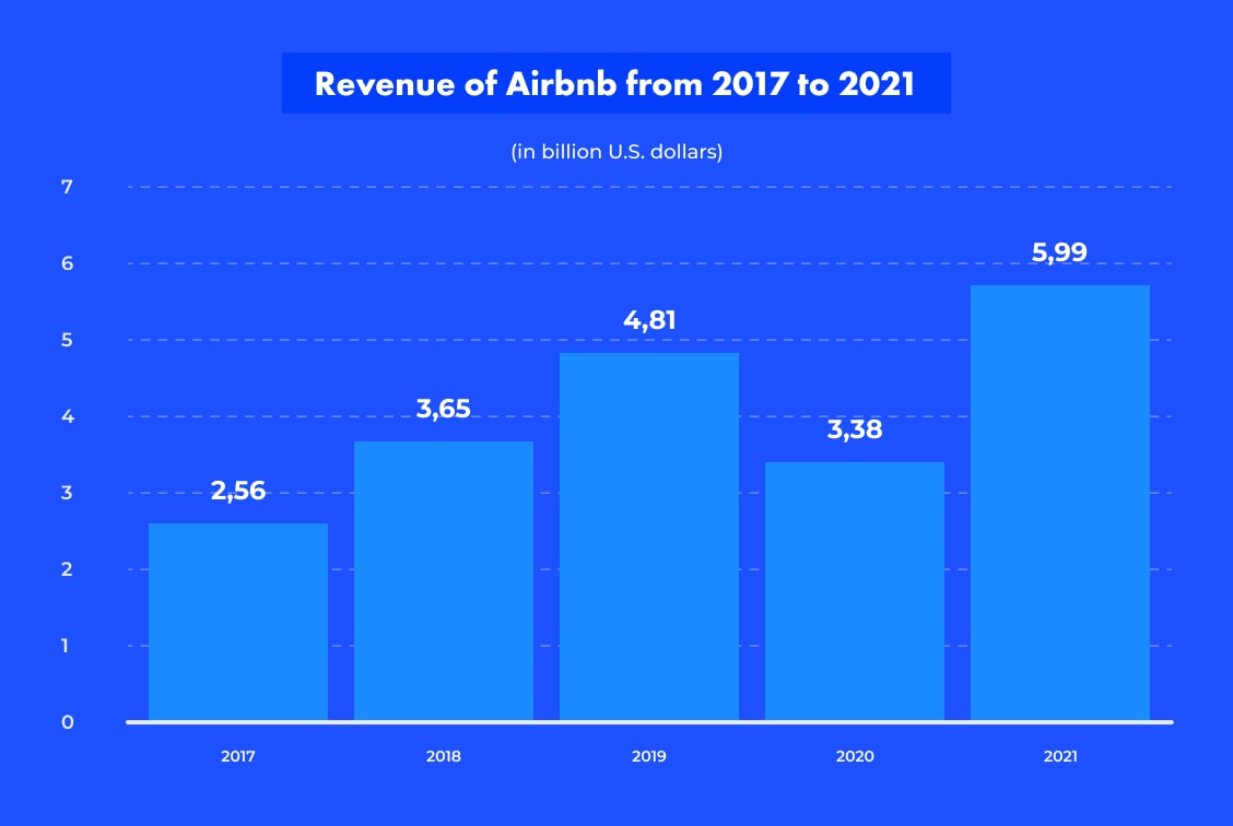 graph, Revenue of Airbnb 2017 - 2021