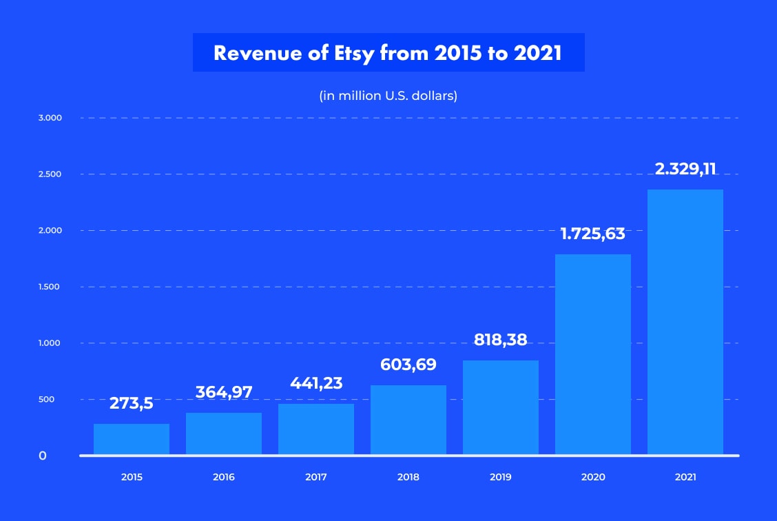 graph, Revenue of Etsy 2015 - 2021