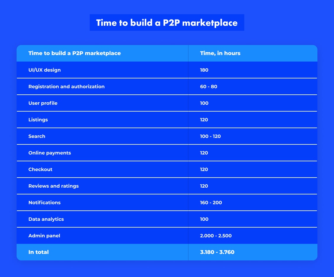 chart, time to build a p2p marketplace