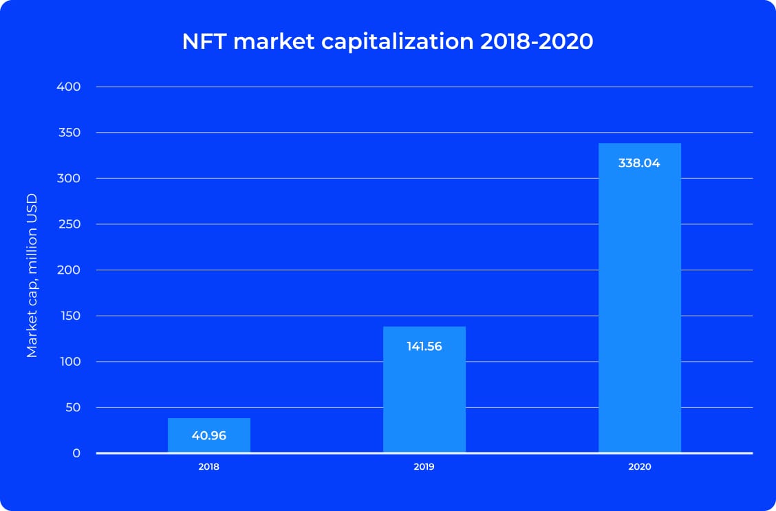 graph, NFT market capitalization 2018-2020