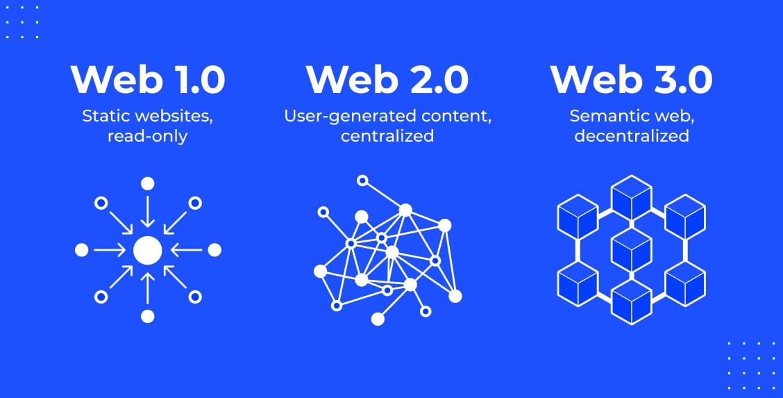 Web 1.0, Web 2.0, Web 3.0