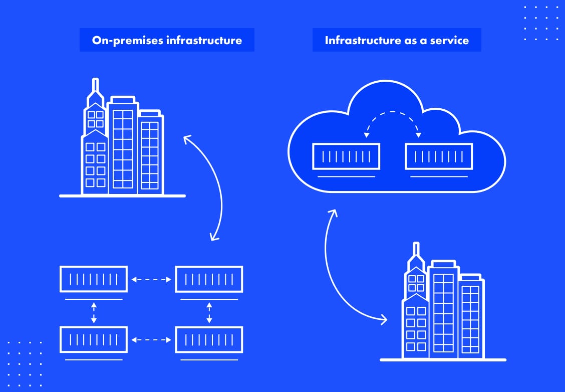 Infrastructure as a service vs. on-premise infrastructure