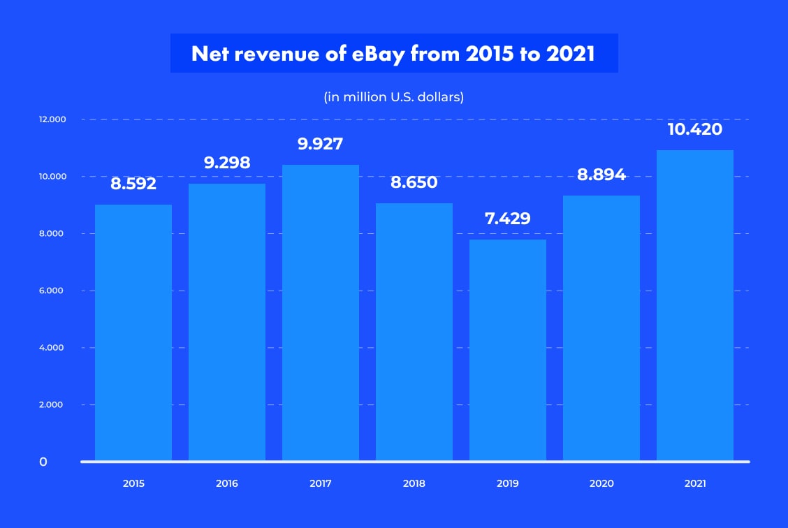 graph, Revenue of eBay 2015 - 2021