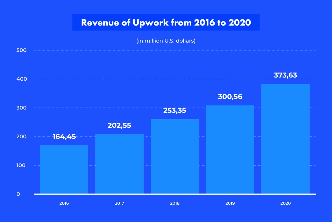 graph, Revenue of Upwork 2016 - 2020