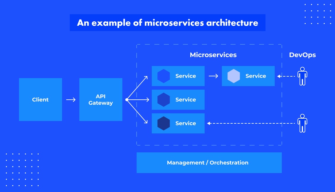 graph, microservices architecture