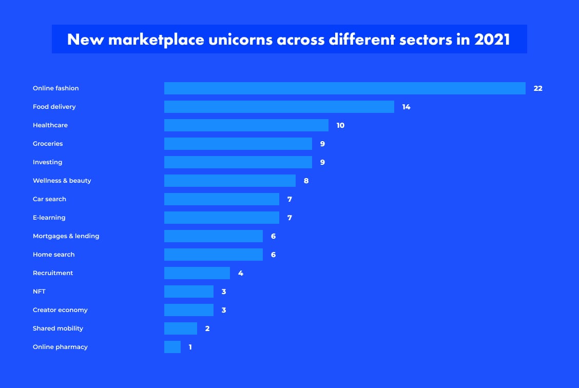 Chart, marketplace unicorns in 2021