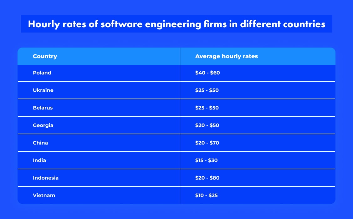 Hourly rates of software engineering firms in different countries