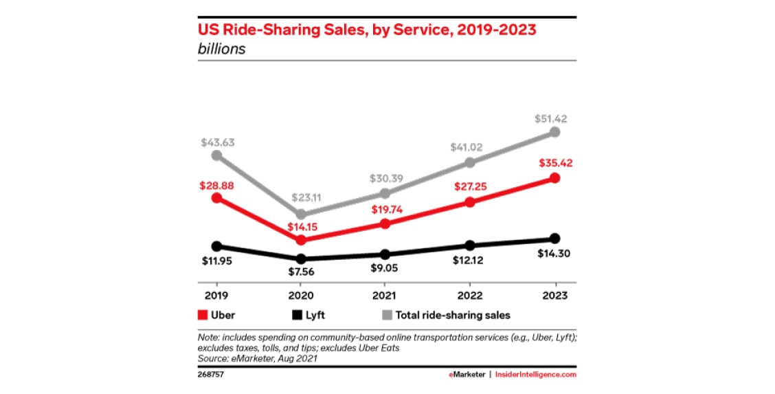 graph, increase in ride-hailing sales, eMarketer
