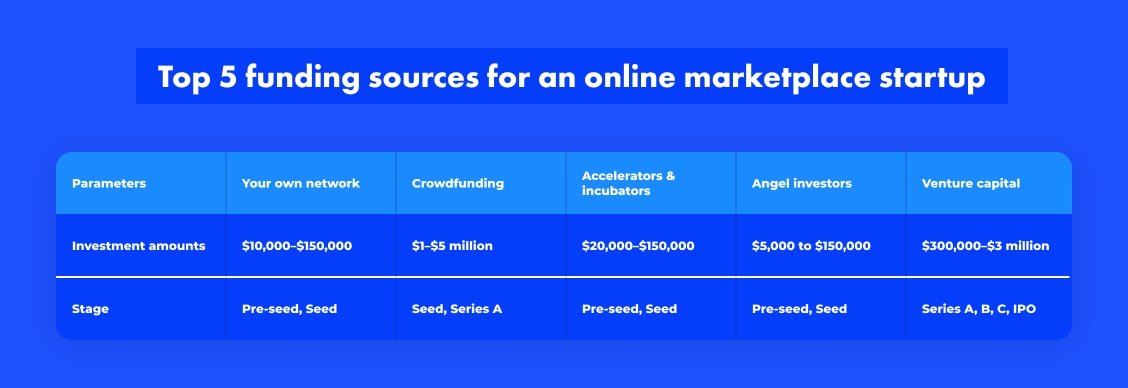 table, top 5 funding sources for marketplace startups